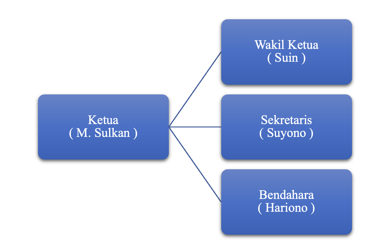 Struktur Organisasi Pokdakan Tirto Tani